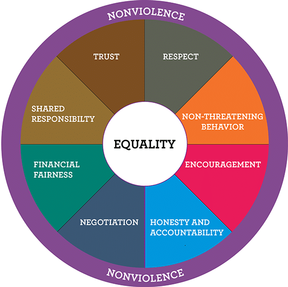 domestic violence equality wheel